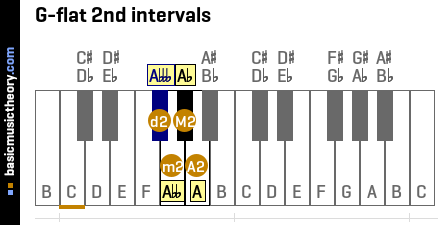 G-flat 2nd intervals