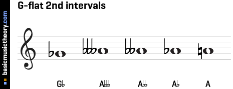 G-flat 2nd intervals