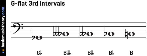 G-flat 3rd intervals