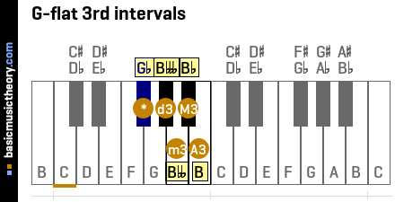 G-flat 3rd intervals