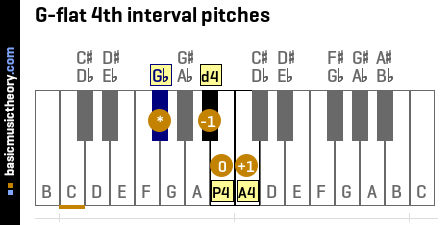 G-flat 4th interval pitches