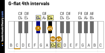 G-flat 4th intervals