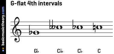 G-flat 4th intervals