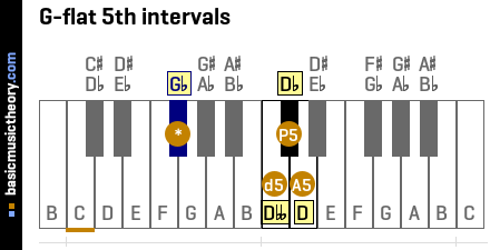 G-flat 5th intervals