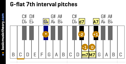 G-flat 7th interval pitches