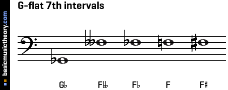 G-flat 7th intervals