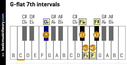 G-flat 7th intervals