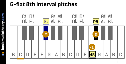 G-flat 8th interval pitches