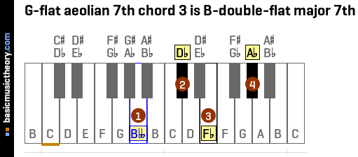 G-flat aeolian 7th chord 3 is B-double-flat major 7th