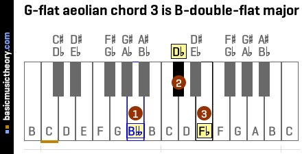 G-flat aeolian chord 3 is B-double-flat major