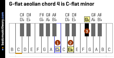 G-flat aeolian chord 4 is C-flat minor