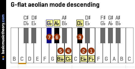 G-flat aeolian mode descending