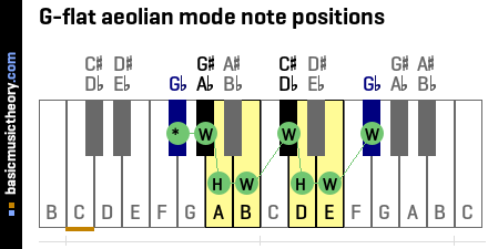 G-flat aeolian mode note positions