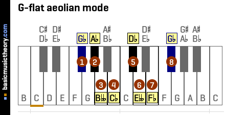 G-flat aeolian mode