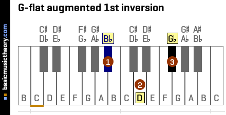 G-flat augmented 1st inversion