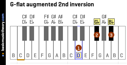 G-flat augmented 2nd inversion