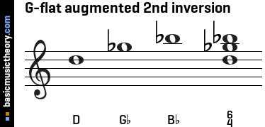 Basicmusictheory Com G Flat Augmented Triad Chord