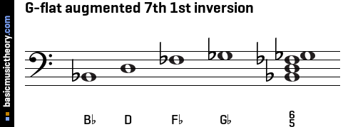 Basicmusictheory Com G Flat Augmented 7th Chord