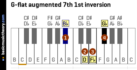 G-flat augmented 7th 1st inversion