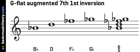 G-flat augmented 7th 1st inversion