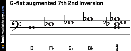 G-flat augmented 7th 2nd inversion