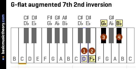 G-flat augmented 7th 2nd inversion