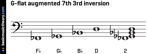 G-flat augmented 7th 3rd inversion