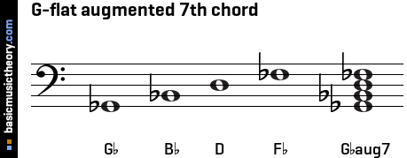 G-flat augmented 7th chord