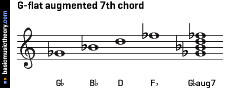 Basicmusictheory Com G Flat Augmented 7th Chord