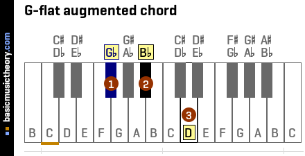 G-flat augmented chord