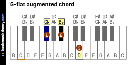 Basicmusictheory Com G Flat Augmented Triad Chord