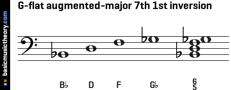 G-flat augmented-major 7th 1st inversion