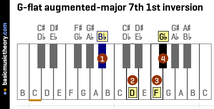 G-flat augmented-major 7th 1st inversion