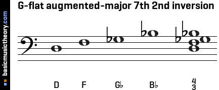 G-flat augmented-major 7th 2nd inversion