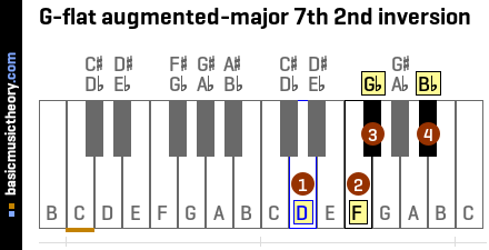 G-flat augmented-major 7th 2nd inversion