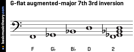 G-flat augmented-major 7th 3rd inversion