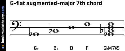 G-flat augmented-major 7th chord