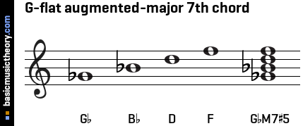 G-flat augmented-major 7th chord