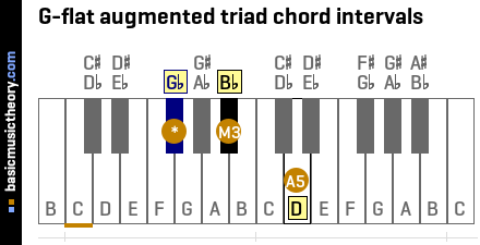 G-flat augmented triad chord intervals