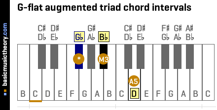 Basicmusictheory Com G Flat Augmented Triad Chord