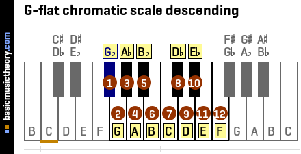 G-flat chromatic scale descending