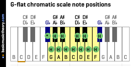 G-flat chromatic scale note positions