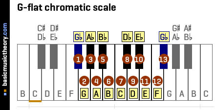 G-flat chromatic scale