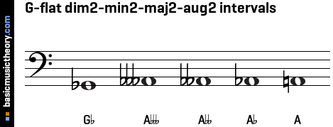 G-flat dim2-min2-maj2-aug2 intervals