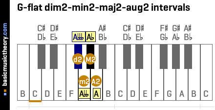 G-flat dim2-min2-maj2-aug2 intervals