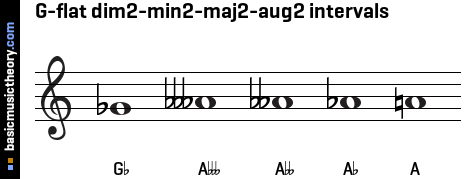 G-flat dim2-min2-maj2-aug2 intervals