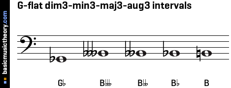 G-flat dim3-min3-maj3-aug3 intervals