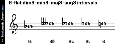 G-flat dim3-min3-maj3-aug3 intervals