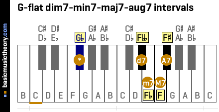 G-flat dim7-min7-maj7-aug7 intervals