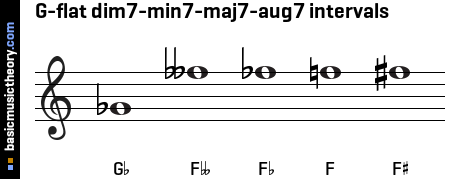 G-flat dim7-min7-maj7-aug7 intervals